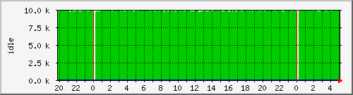 cpuidle Traffic Graph