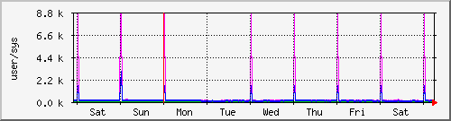 week