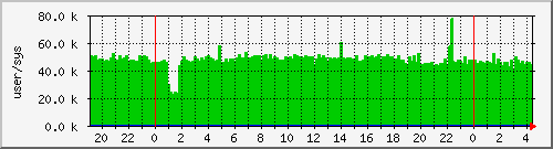 cswitch Traffic Graph