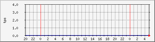 disk01tps Traffic Graph