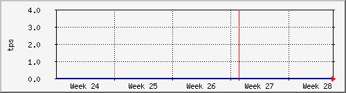 month