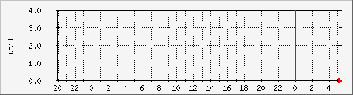 disk01ut Traffic Graph