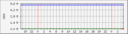 disk02free Traffic Graph