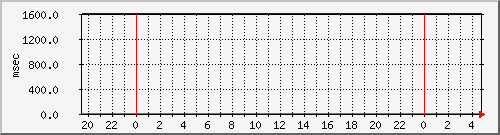 disk02qa Traffic Graph