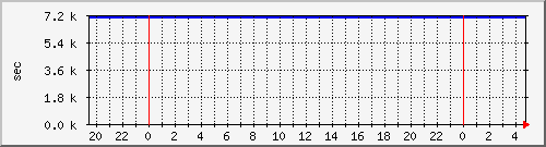 disk02rw Traffic Graph