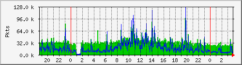 eth0pkt Traffic Graph