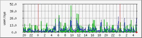 load1 Traffic Graph