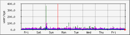 week