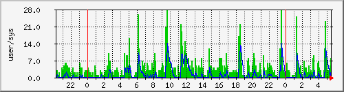 load2 Traffic Graph