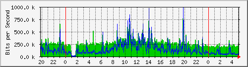 localhost_2 Traffic Graph