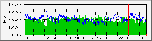 mem1 Traffic Graph