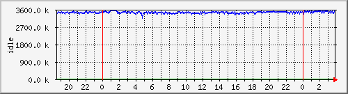 mem2 Traffic Graph