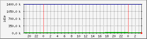 mem3 Traffic Graph