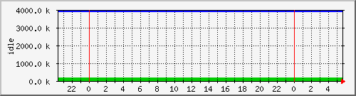 mem4 Traffic Graph