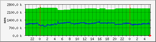 mem5 Traffic Graph