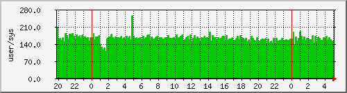 pcreate Traffic Graph