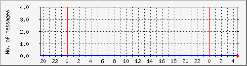 postfix-amavis-clean Traffic Graph