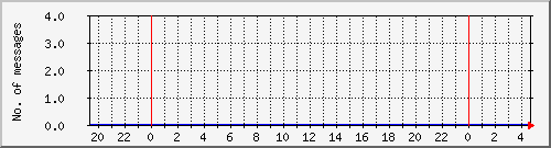 postfix-amavis-spam Traffic Graph