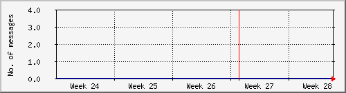 month