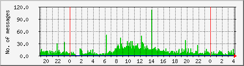 postfix-inout Traffic Graph