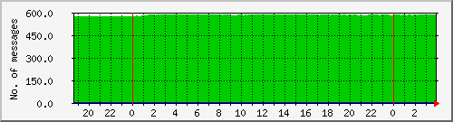 postfix-qcnt Traffic Graph