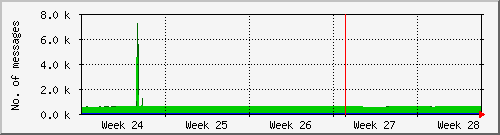 month