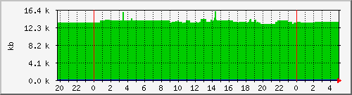 postfix-qsize Traffic Graph
