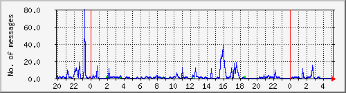 postfix-smtp Traffic Graph