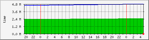 uptime Traffic Graph